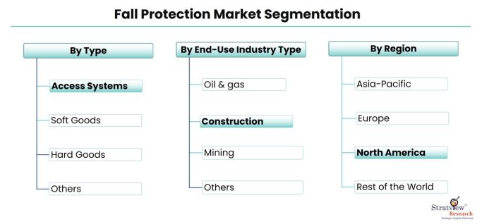 Fall-Protection-Market-Segmentation